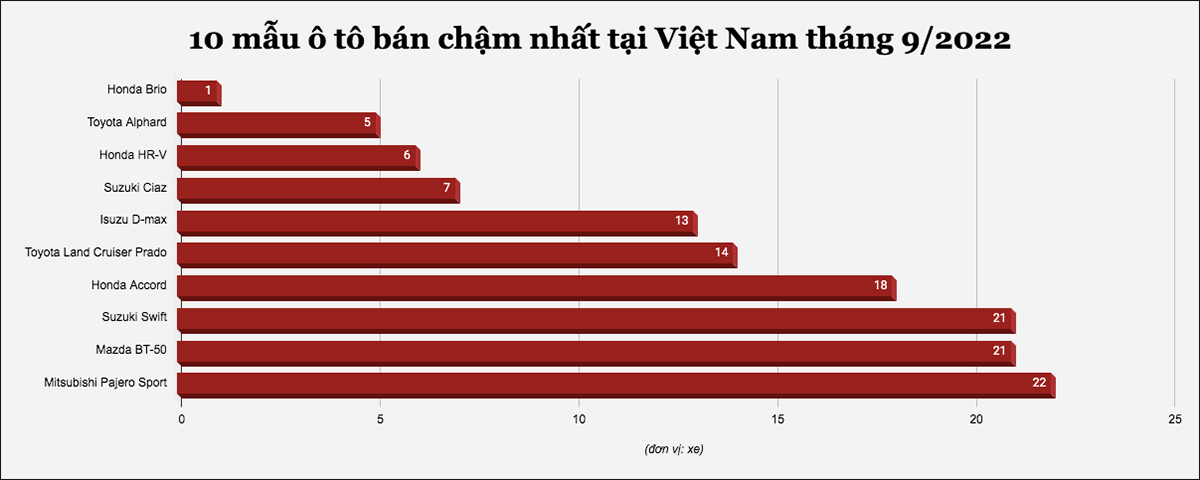 10 mẫu ô tô bán chậm nhất tại Việt Nam tháng 9/2022 - 1