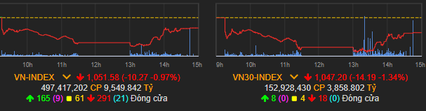 Vn-index quay đầu giảm mạnh