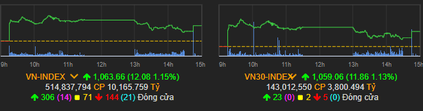 Vn-index lại phục hồi