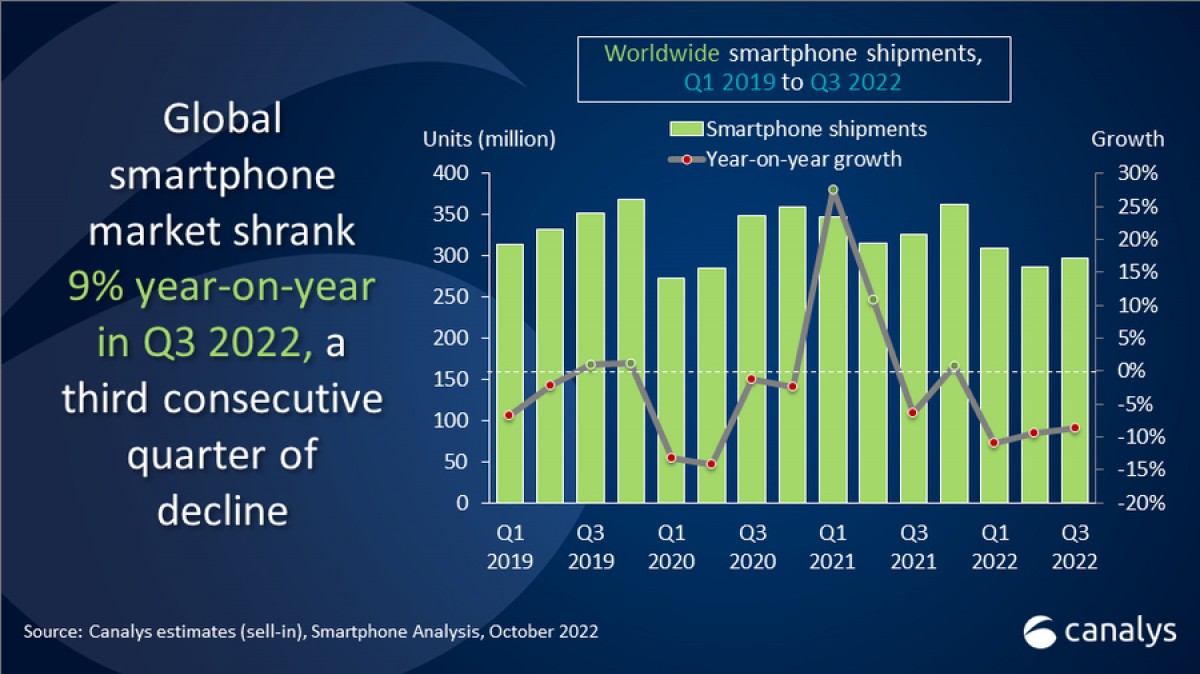 Lượng smartphone xuất xưởng trong quý 3 giảm 9% so với cùng kỳ năm ngoái.