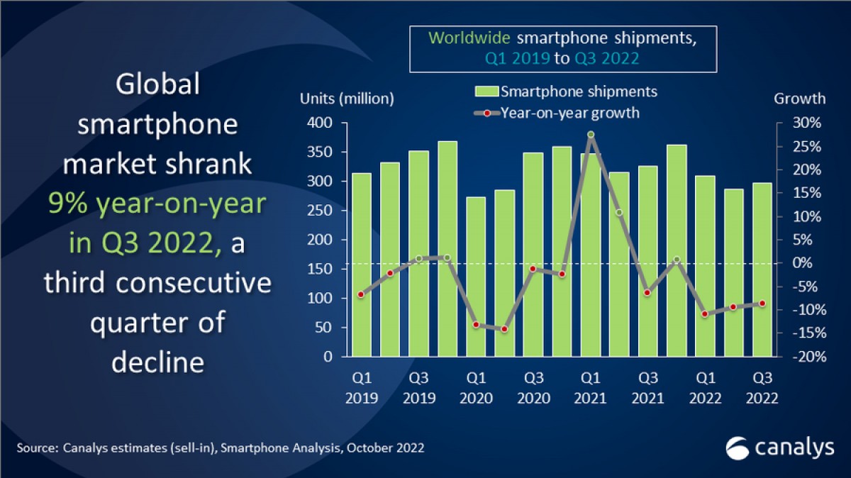 Thế giới smartphone suy giảm đáng báo động sau 8 năm - 1