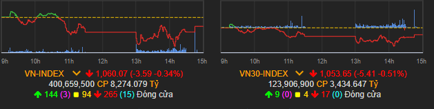 Vn-index quay đầu lao dốc
