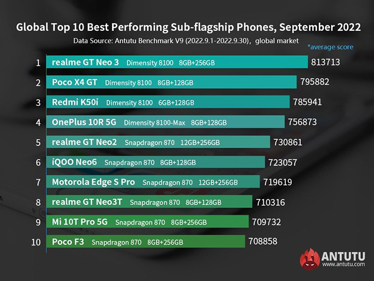 Top smartphone cận cao cấp mạnh nhất hiện nay MediaTek "dìm" Qualcomm - 3