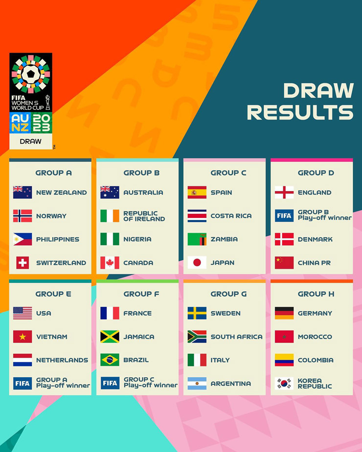 Kết quả bốc thăm 8 bảng đấu ở VCK World Cup 2023, giải đấu diễn ra từ 20/7 - 20/8 năm sau tại Australia và New Zealand
