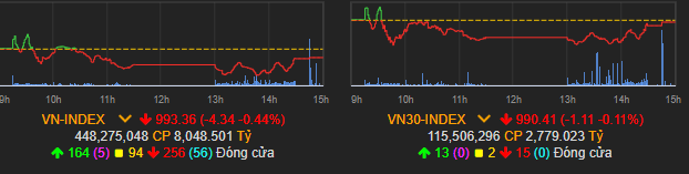 Vn-Index lại giảm sau phiên phục hồi