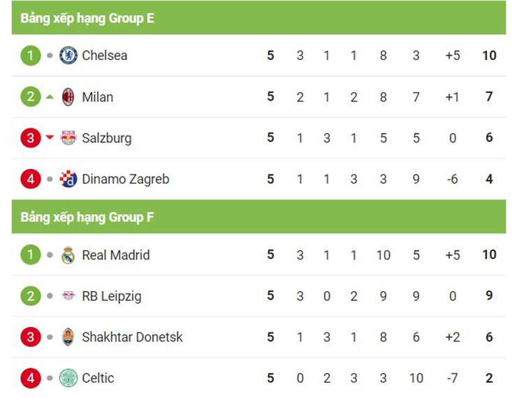 Nóng bảng xếp hạng Cúp C1: PSG - Chelsea đoạt vé, Juventus chính thức bị loại - 2