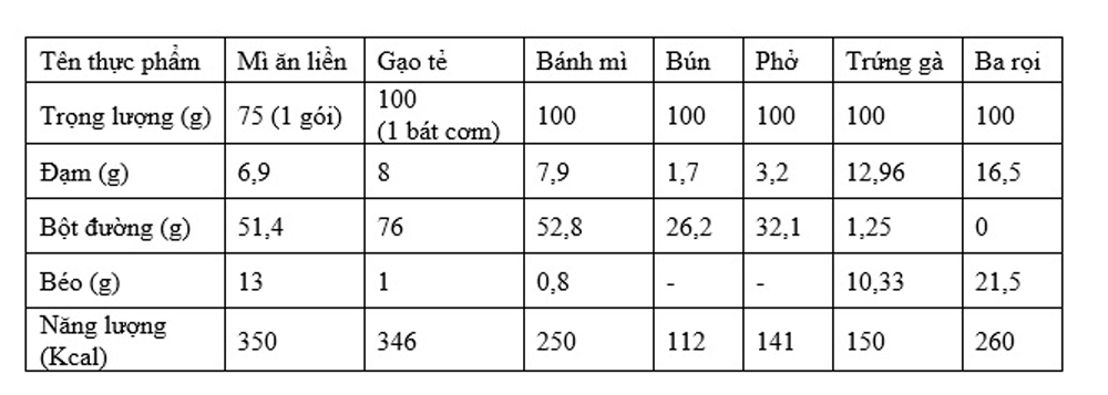 Hàm lượng dinh dưỡng của mì ăn liền và một số thực phẩm thông dụng khác