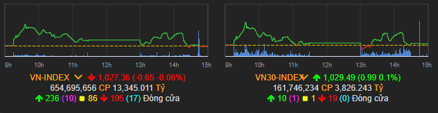 Vn-Index giảm nhẹ sau phiên phục hồi