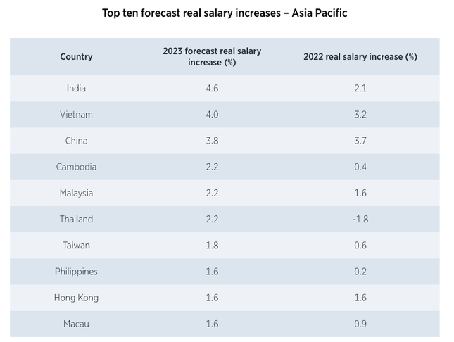 Khảo sát mới nhất của ECA International về xu hướng tăng lương năm 2023, Việt Nam đứng ở vị trí thứ 2.
