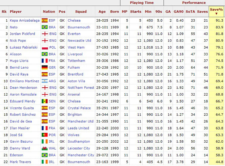 De Gea là thủ môn có tỷ lệ cứu thua kém nhất trong các thủ môn TBN ở Premier League (thông số bởi FBRef)