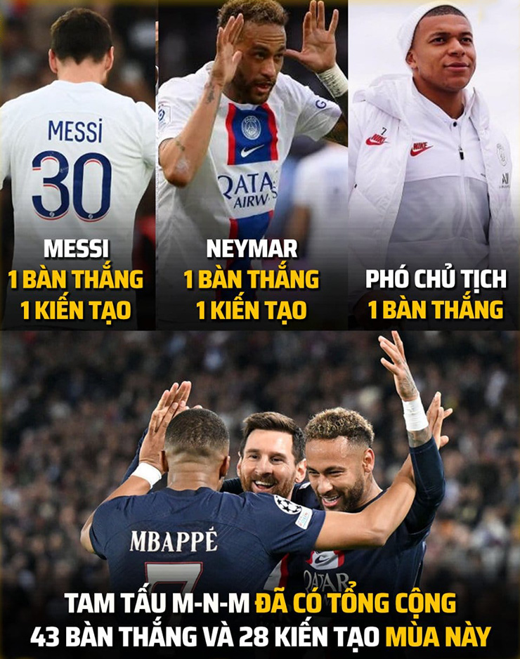 Bộ 3 đang có số bàn thắng và số kiến tạo hàng đầu châu Âu.