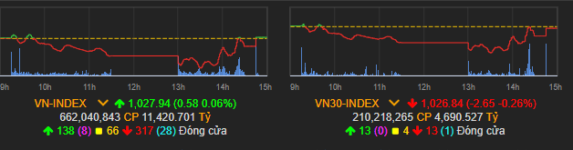 Vn-Index hồi nhẹ cuối phiên