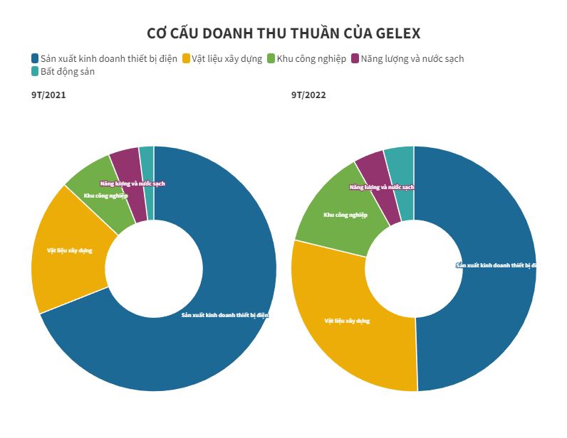 Kết thúc quý III, GELEX hoàn thành 68% kế hoạch lợi nhuận trước thuế năm 2022 - 3