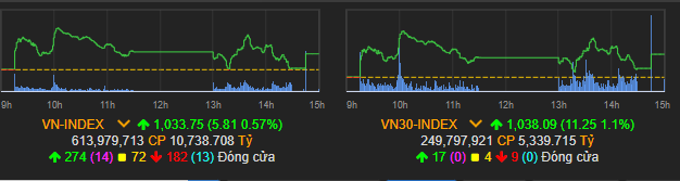 Vn-Index tăng phiên thứ 2 liên tiếp