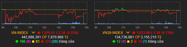 Vn-index tiếp tục lao dốc
