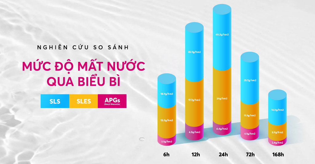 So sánh mức độ mất nước qua biểu bì của 2 nhóm hoạt chất làm sạch có trong dung dịch vệ sinh phụ nữ theo thí nghiệm của Giáo sư, tiến sĩ, bác sĩ Harald Löffler