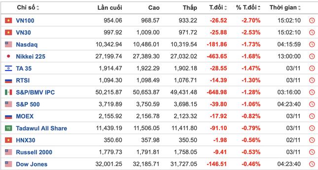 Chỉ số đại diện của chứng khoán Việt Nam giảm mạnh nhất toàn cầu (thống kê: investing.com)