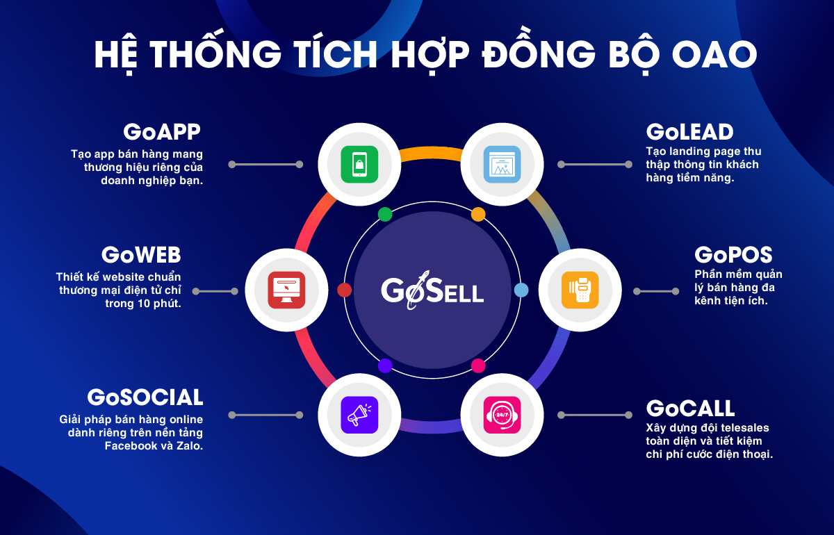 GoSELL hỗ trợ doanh nghiệp các giải pháp OAO toàn diện giúp tối ưu quy trình kinh doanh, bán hàng đa kênh