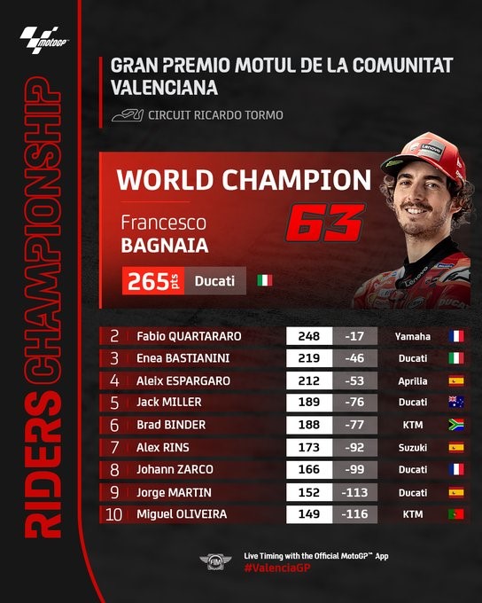 Đua xe MotoGP, Valencia GP: Ducati chấm dứt cơn khát 15 năm, Suzuki có lời chia tay đẹp - 7