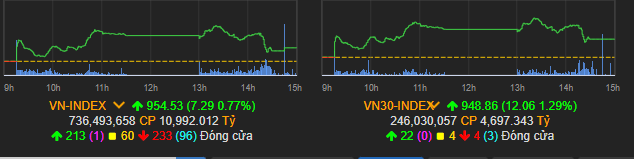 Vn-Index tăng tốt&nbsp;sau phiên giao dịch ảm đạm trước đó