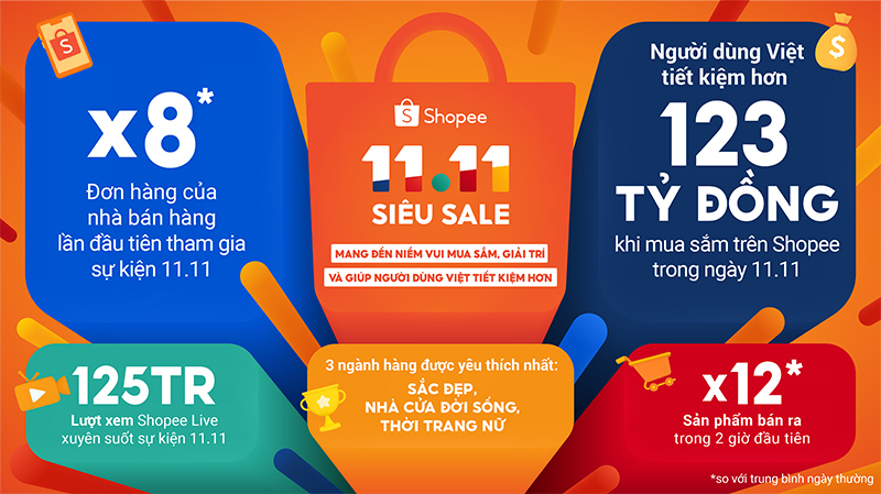 Sự kiện 11.11 Siêu Sale mang đến nhiều niềm vui mua sắm và giải trí cho người dùng.