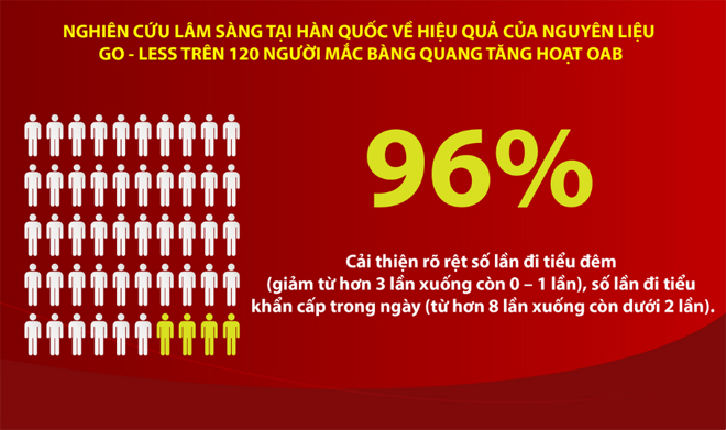 Ích Niệu Khang - chứa nguyên liệu Go-Less từ Thụy Sĩ đã được chứng minh hiệu quả lâm sàng tại Hàn Quốc