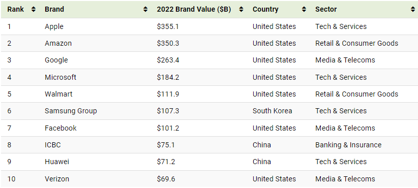 Top thương hiệu giá trị nhất thế giới năm 2022 - 2