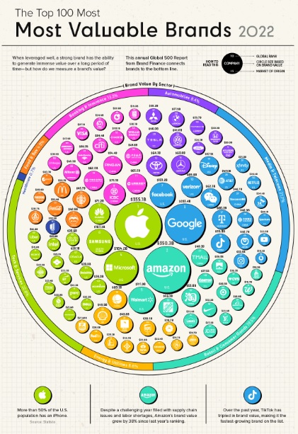 Top thương hiệu giá trị nhất thế giới năm 2022 - 1