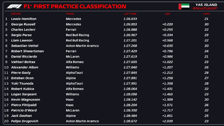 Đua xe F1, chạy thử Abu Dhabi GP: Các tài năng trẻ tiếp tục được trao cơ hội - 5