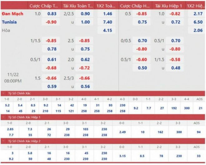 Soi kèo, dự đoán tỷ số Đan Mạch vs Tunisia, bảng D World Cup 2022 - 3
