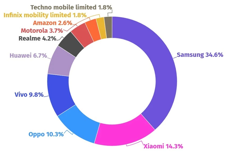 Samsung là ông vua Android trên toàn cầu - 2