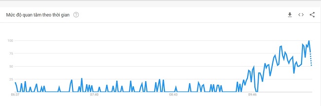 Hồng Đăng bất ngờ được tìm kiếm nhiều trên Google tại Việt Nam - 2