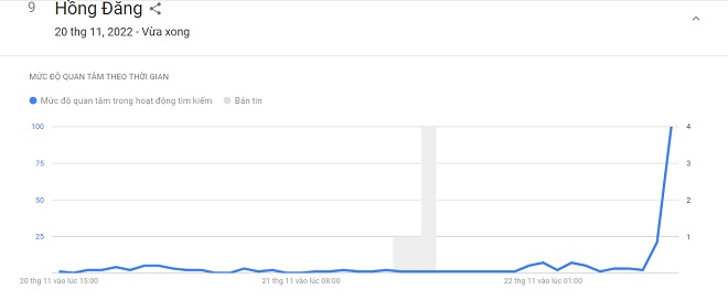 Hồng Đăng bất ngờ được tìm kiếm nhiều trên Google tại Việt Nam - 3