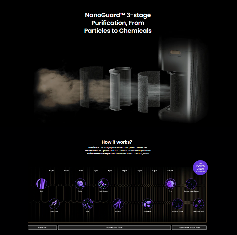 Smartmi Jya Fjord có khả năng khử mùi và lọc sạch bụi mịn có kích thước nhỏ đến 0,1 micron.