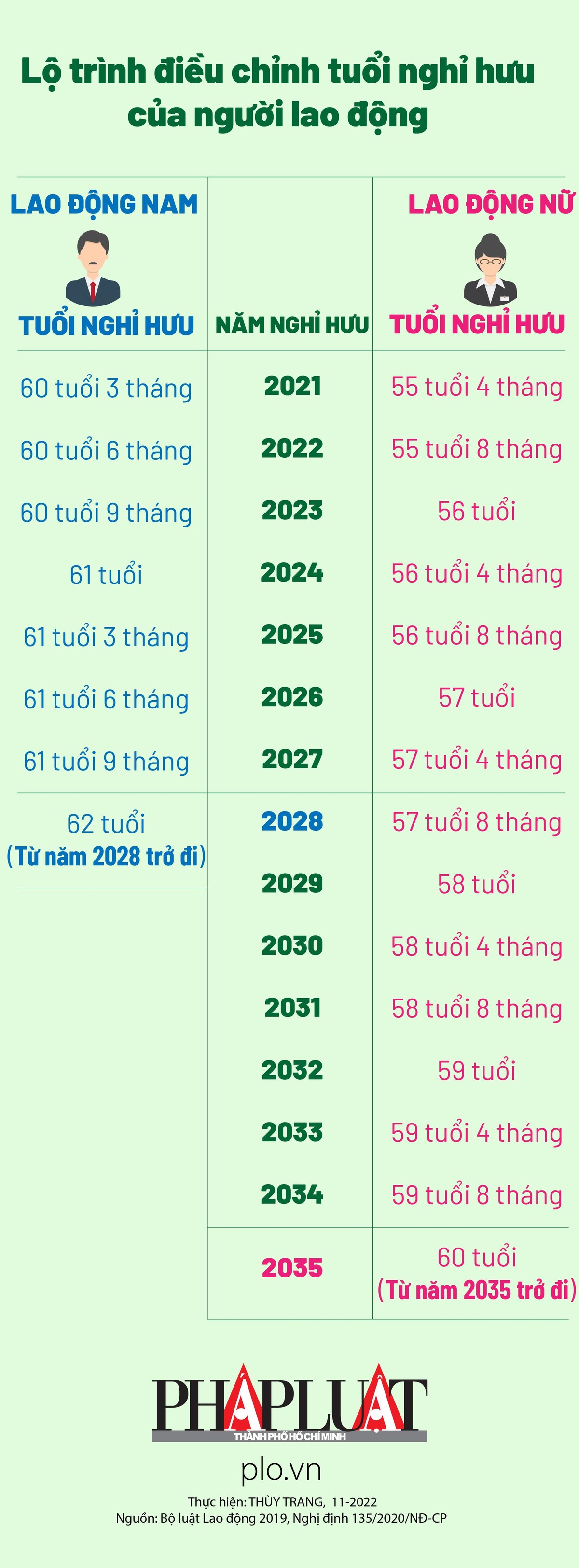 Lộ trình điều chỉnh tuổi nghỉ hưu của người lao động từ 2023 có gì khác trước? - 1