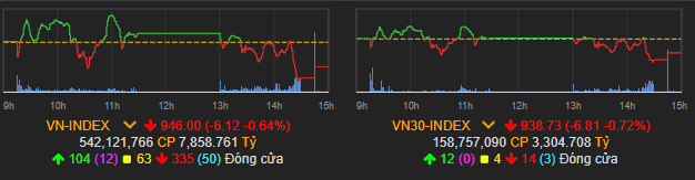 Vn-index vẫn giảm