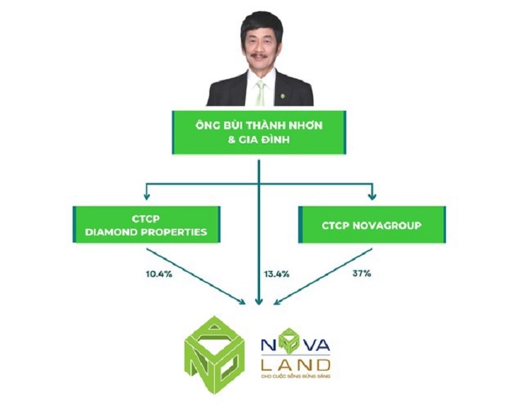 Novagroup do ông Bùi Thành Nhơn giữ vị trí Chủ tịch đang là cổ đông lớn nhất của NVL