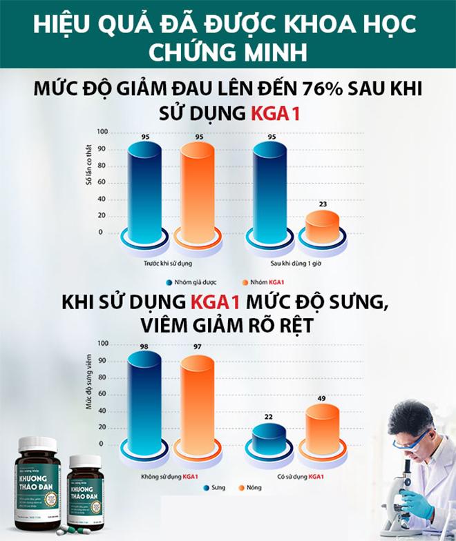 Viên khớp Khương Thảo Đan hộp 120 viên giá bao nhiêu, có công dụng gì và mua ở đâu uy tín? - 3