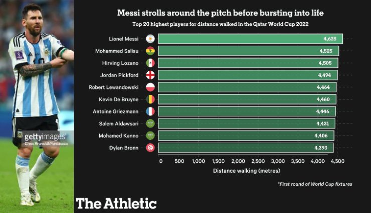 Messi dẫn đầu danh sách những cầu thủ đi bộ nhiều nhất World Cup 2022