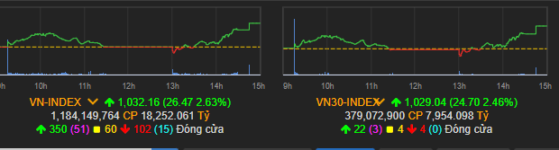 Vn-index tăng mạnh