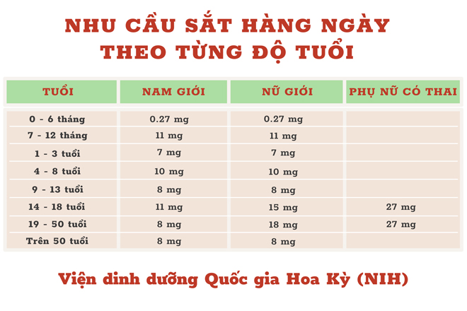 Không chỉ bà bầu, đây là 5 nhóm đối tượng cần bổ sung ngay sắt để đủ máu, hạn chế ảnh hưởng xấu đến sức khỏe - 4