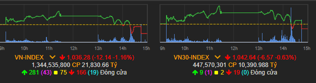 Vn-index quay đầu giảm