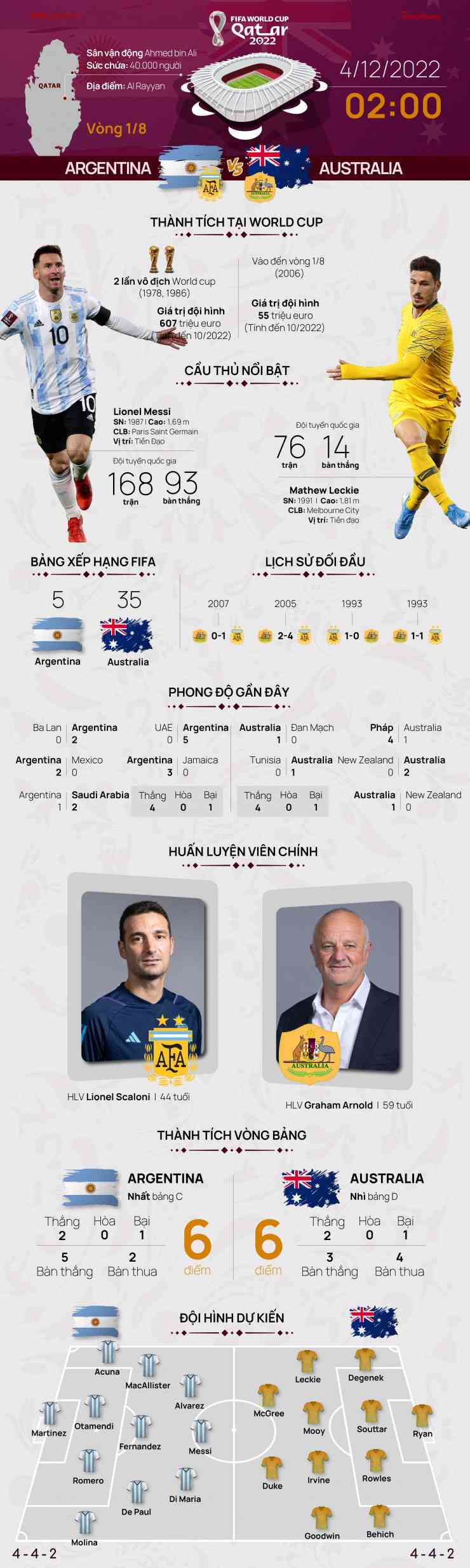 World Cup 2022: Tương quan trước trận Argentina - Australia, 2 giờ 4/12 - 1