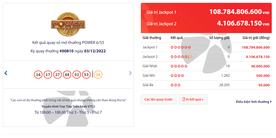 Jackpot 1 của Power 6/55 đang nóng dần khi vượt mốc 100 tỷ đồng