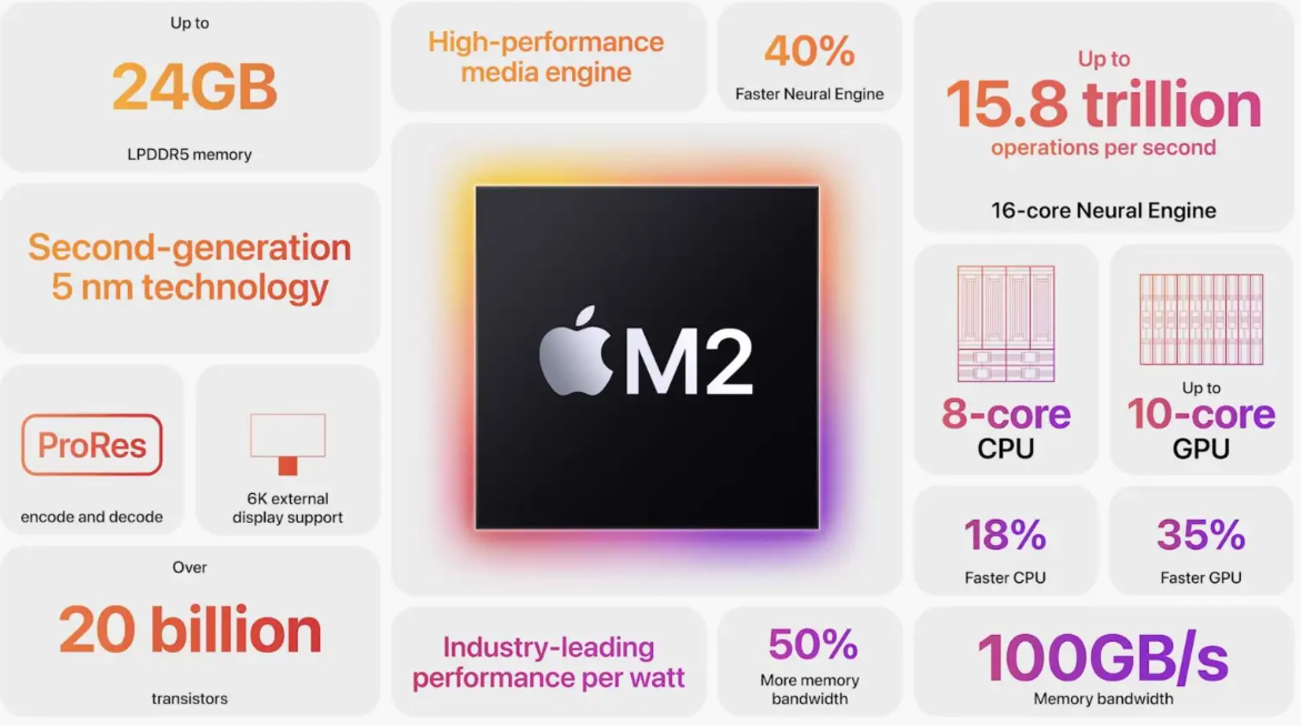 Chip M2.