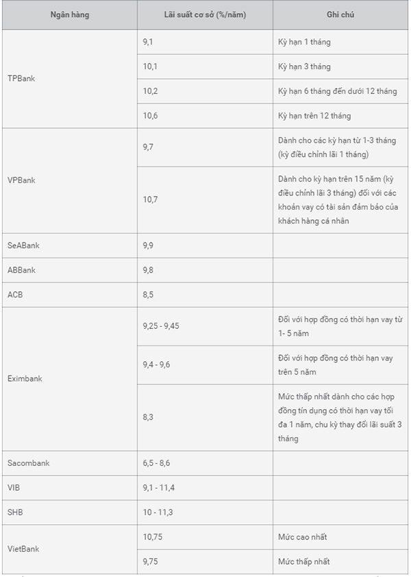 Lãi suất cơ sở với mức tăng khá mạnh