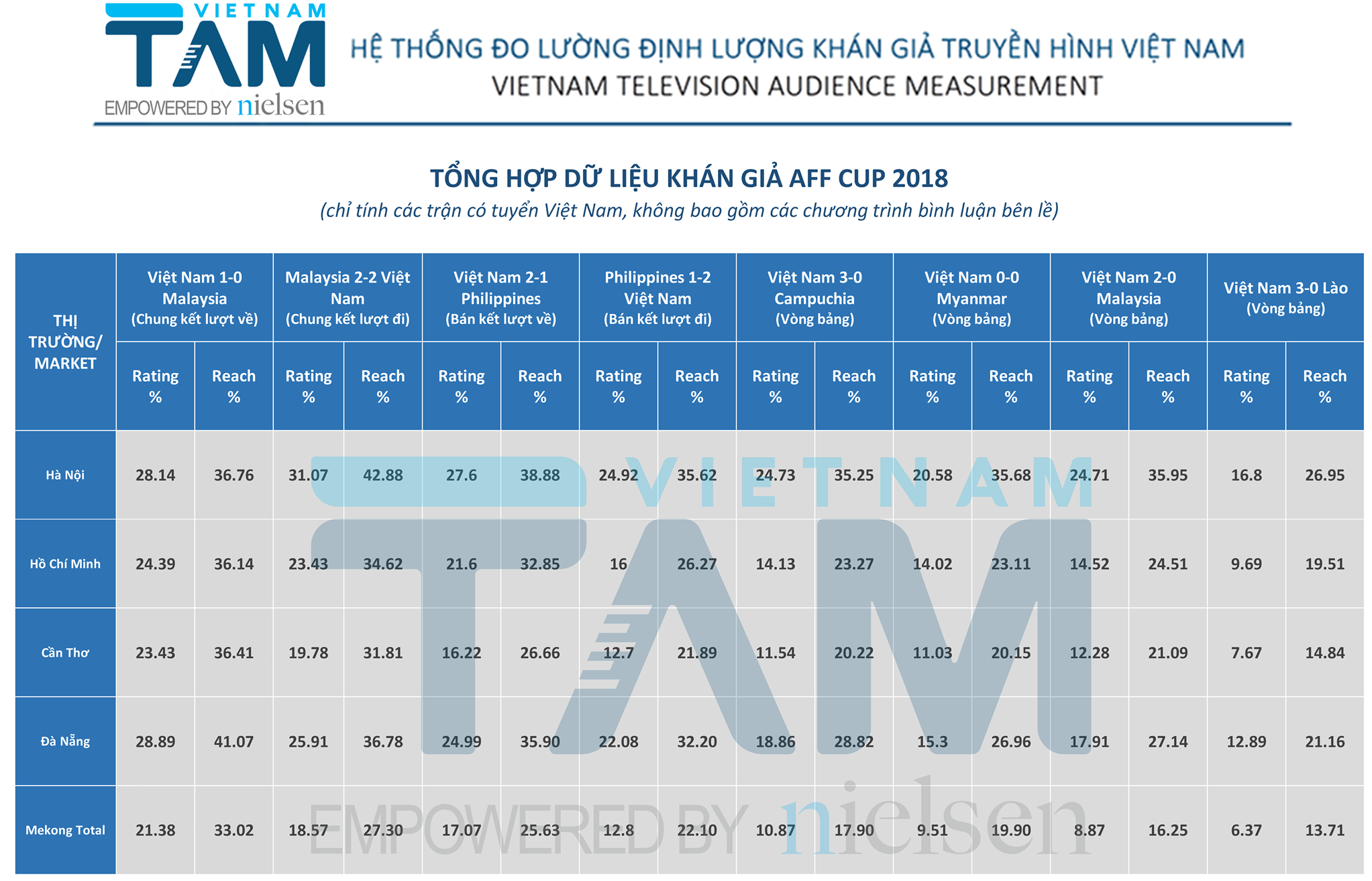 Hành trình chinh phục người hâm mộ tại AFF Cup 2022, thương hiệu bứt phá ghi “bàn thắng vàng” - 2