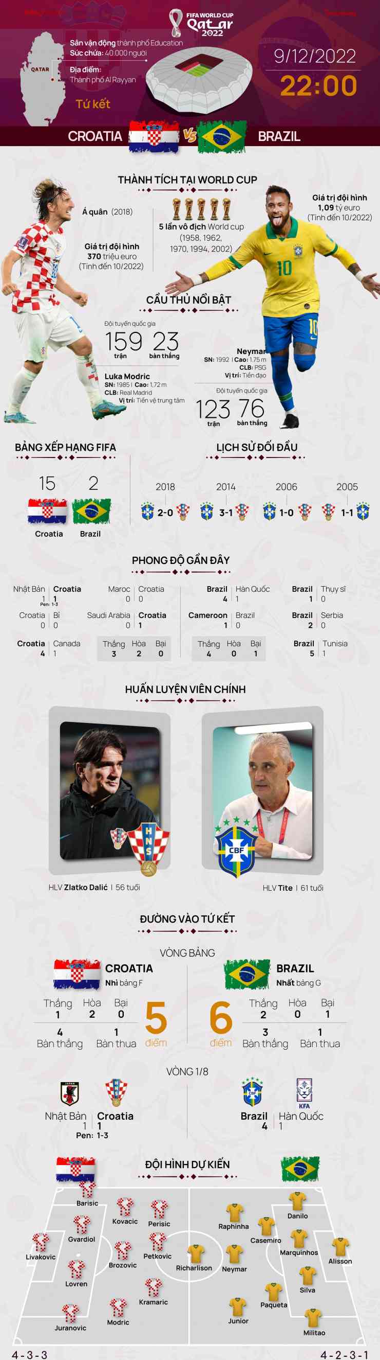 Tứ kết World Cup 2022: Tương quan trước trận Croatia - Brazil, 22 giờ 9/12 - 1