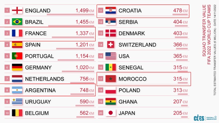 Giật mình 5 siêu đội hình 1 tỷ euro &#34;bay màu&#34; ở World Cup, chỉ còn lại 1 đội - 2