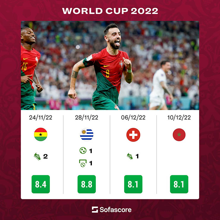 Bruno Fernandes được Sofascore chấm điểm cao ở World Cup 2022